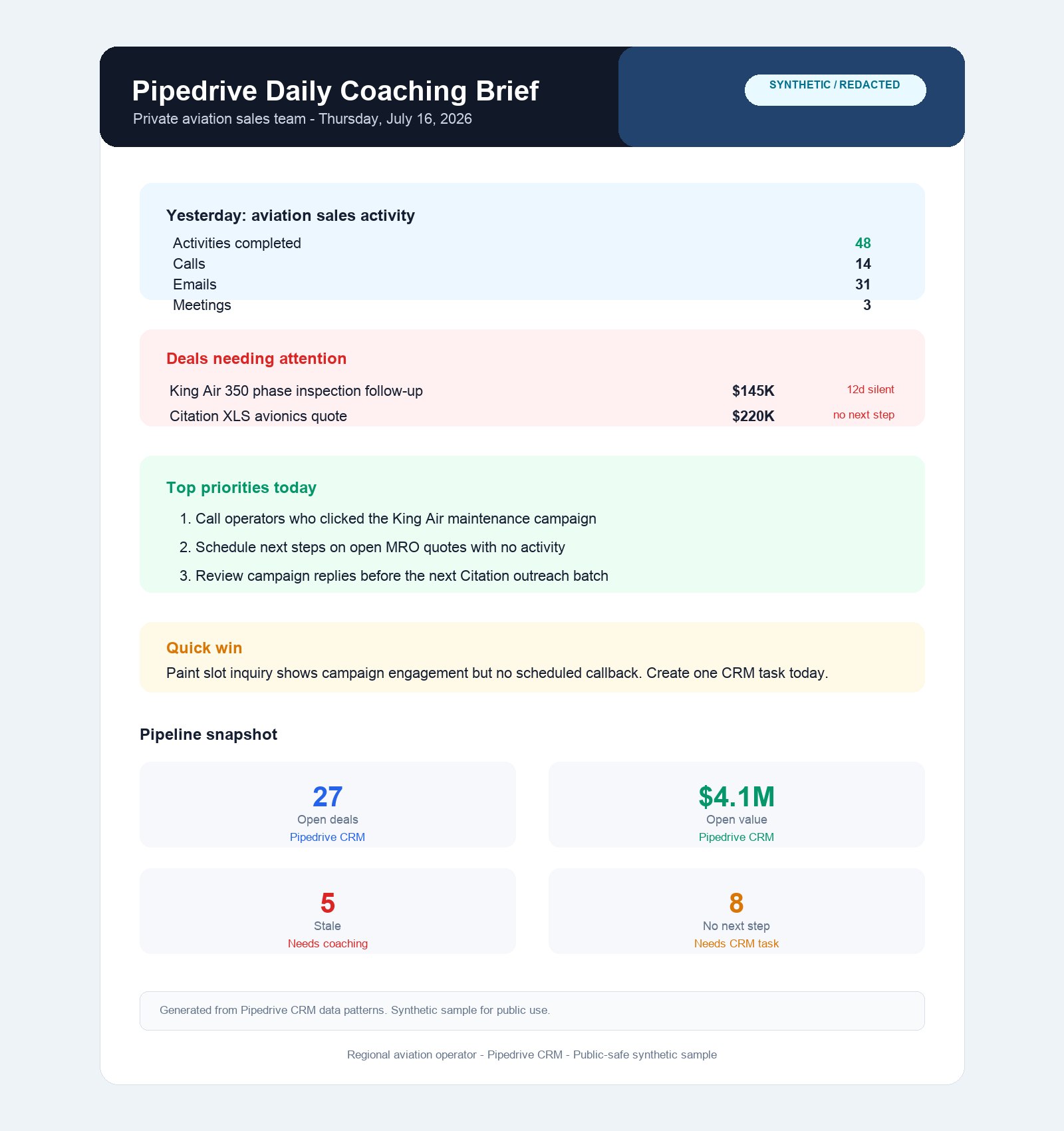 Daily coaching brief showing yesterday's activity, deals needing attention, top priorities, a quick win, and a pipeline snapshot with open deals and stale-deal counts.