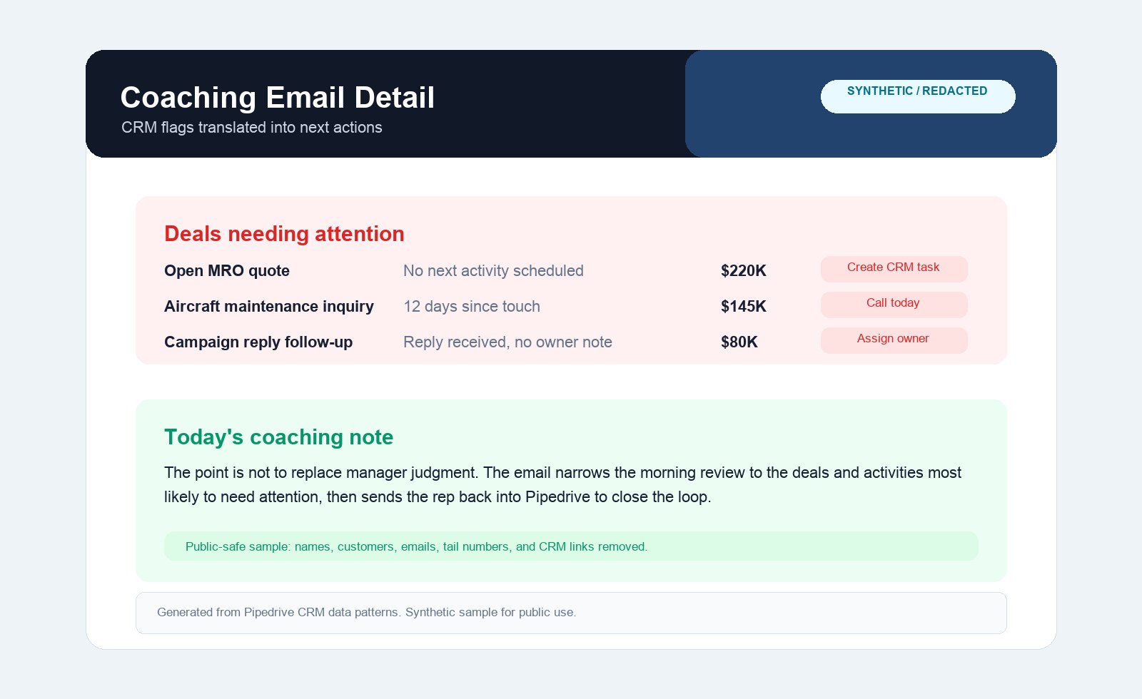 Coaching email detail translating CRM flags into next actions: an open MRO quote with no next activity, a maintenance inquiry twelve days silent, and a campaign reply awaiting an owner note—each with a suggested next step.