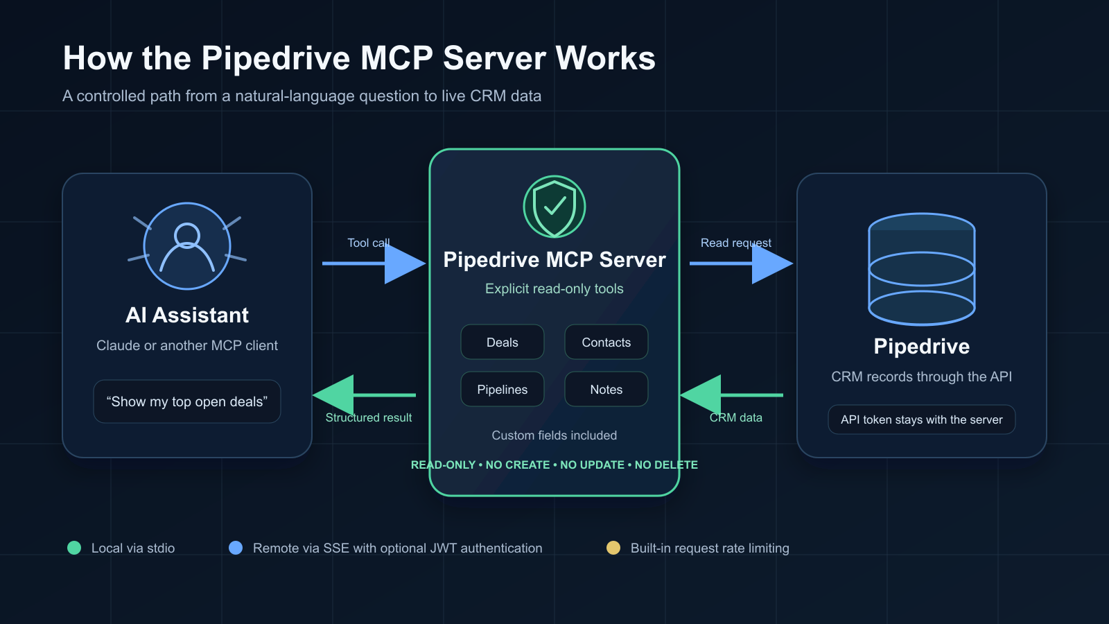 Architecture diagram showing how the Pipedrive CRM MCP Server works: an AI Assistant sends a tool call to the Pipedrive CRM MCP Server, which uses explicit read-only tools for deals, contacts, pipelines, notes, and custom fields, then issues a read request to Pipedrive CRM through its API and returns structured CRM data to the assistant. The diagram emphasizes read-only access with no create, update, or delete operations.