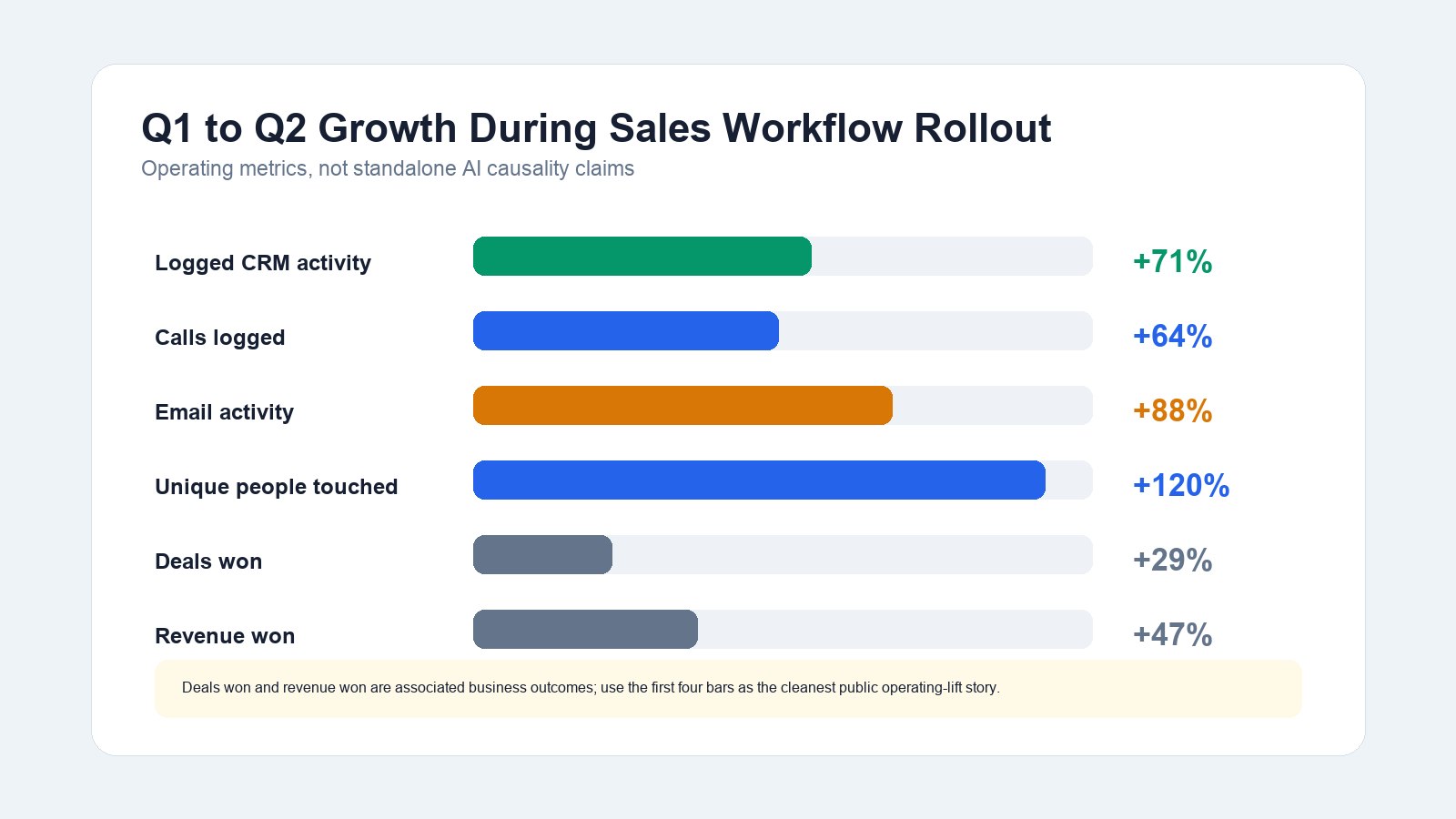 Bar chart titled "Q1 to Q2 Growth During Sales Workflow Rollout" showing logged CRM activity +71%, calls logged +64%, email activity +88%, unique people touched +120%, deals won +29%, and revenue won +47%, with a note that deals and revenue are associated outcomes and the first four bars are the cleanest public operating-lift story.