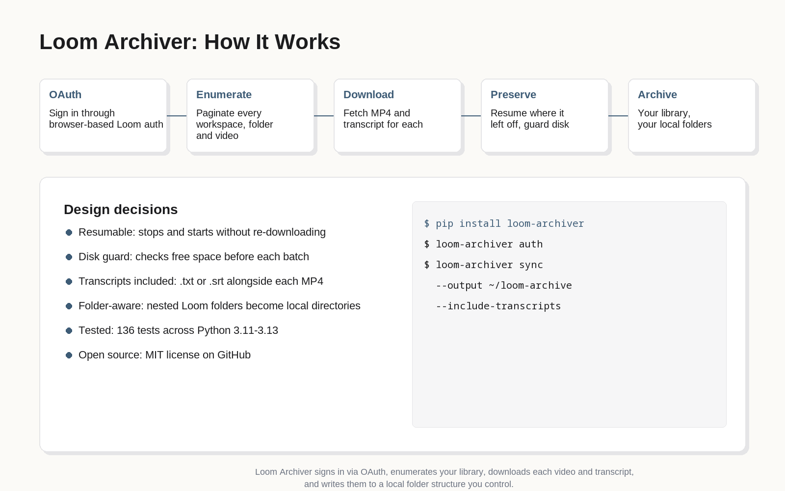 Loom Archiver workflow diagram: OAuth sign-in, library enumeration, media download, structure preservation, and a local archive.