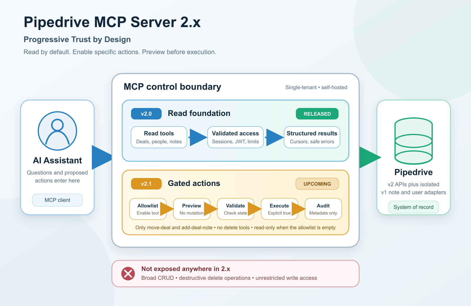 Pipedrive CRM MCP Server 2.x architecture diagram showing an AI Assistant connecting through an MCP control boundary. v2.0 provides a read foundation with validated access and structured results, while v2.1 adds gated actions through allowlist, preview, validate, execute, and audit stages. Broad CRUD, destructive deletes, and unrestricted write access are explicitly not exposed anywhere in 2.x.
