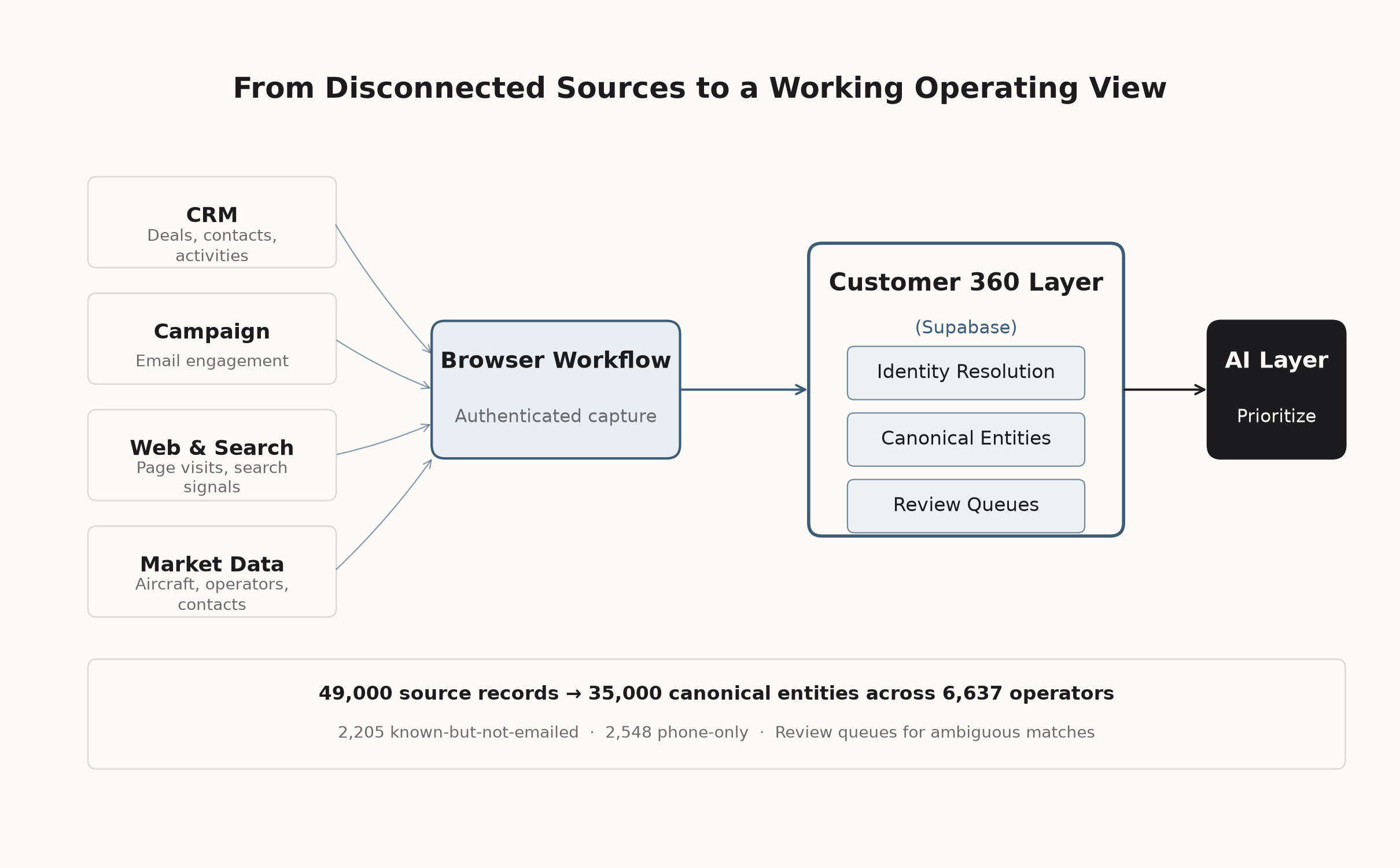Architecture diagram showing four source systems—CRM, Campaign, Web & Search, and Market Data—flowing into a Browser Workflow, then into a Supabase Customer 360 Data Layer with identity resolution, canonical entities, review queues, and coverage metrics, and finally into an AI prioritization layer.