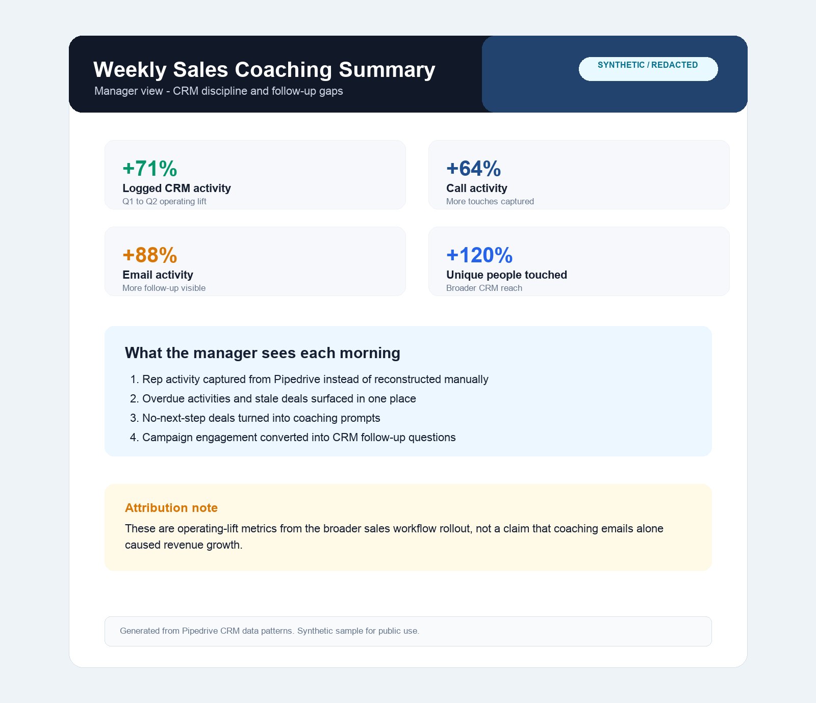 Weekly sales coaching summary showing +71% logged CRM activity, +64% calls, +88% emails, and +120% unique people touched, alongside a manager's morning view and an attribution note clarifying these are operating-lift metrics.